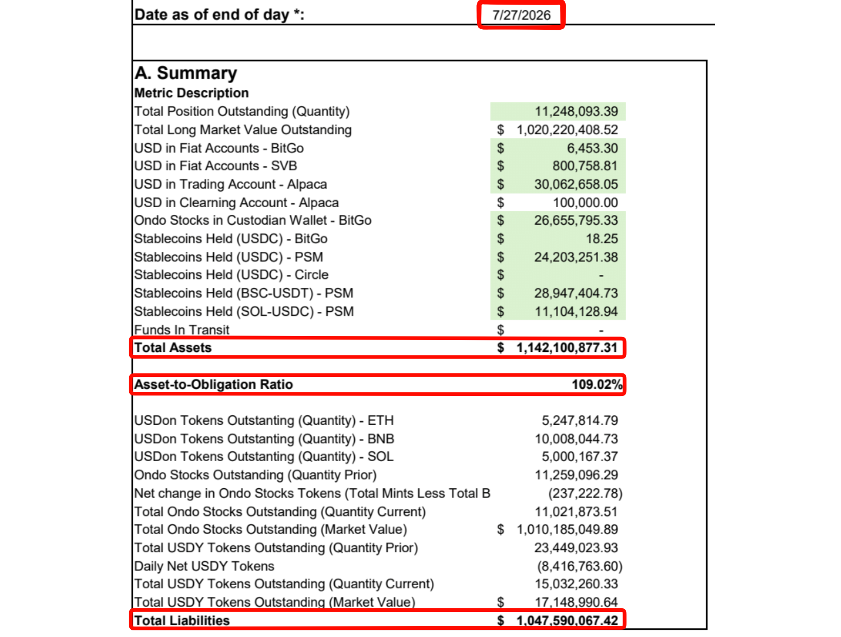 Summary of total assets and total liabilities in the Ondo report dated July 27, 2026
